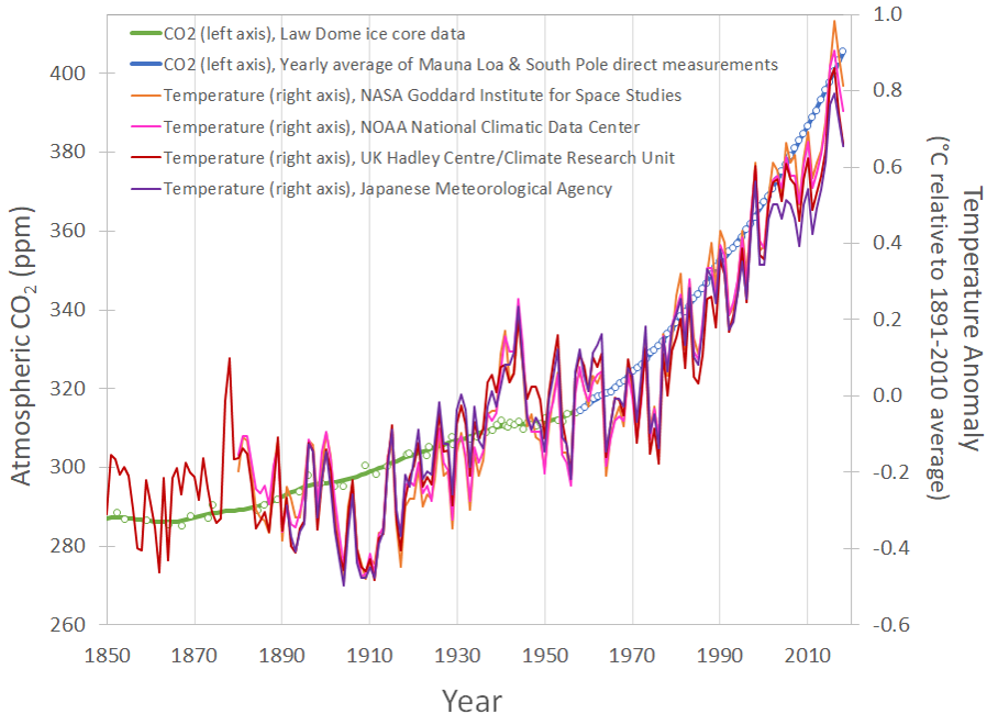 Scientific Evidence Of Global Climate Change: A Brief History – Rescue 